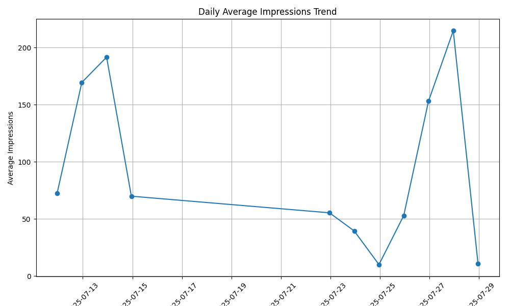 Trend Plot. Image by Author.