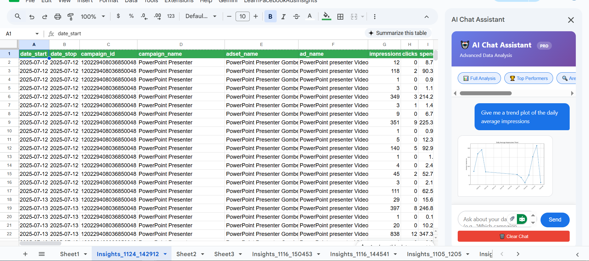 Give me a trend plot of the daily average impressions. Image by Author.